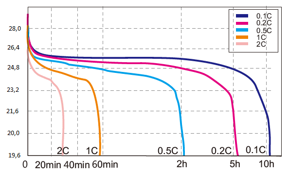 Зависимость времени разряда АКБ от разрядного тока при 25°С