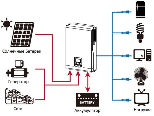 Пример схемы подключения ИБП 5000Вт, 48В + МППТ на 5кВт, ISMPPT BFP 5000 (Battery Free+Parallel), AXIOMA energy